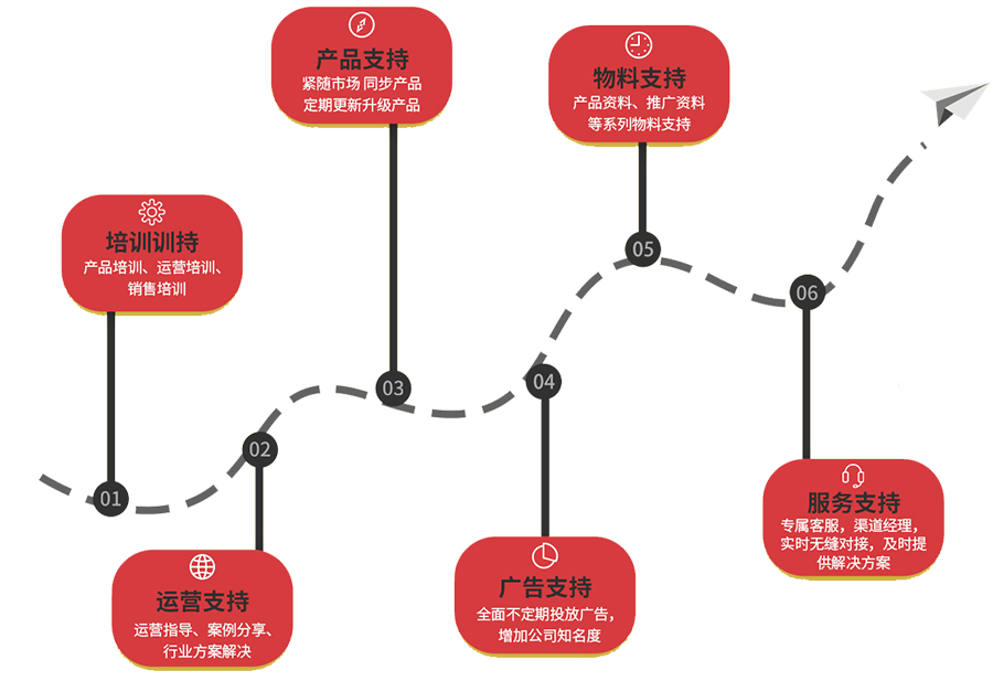 城市合伙人盈利方式