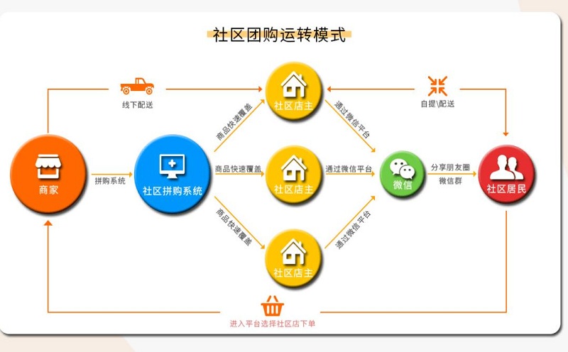 社區團購與傳統電商平臺相比的區別和優勢